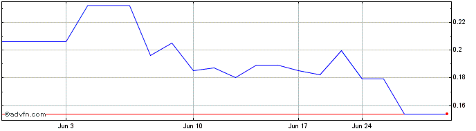 1 Month Titan Mining (QB) Share Price Chart