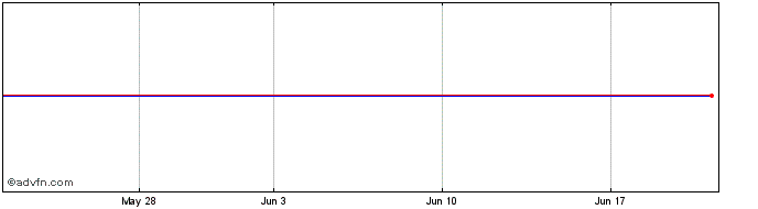 1 Month Taisei (PK) Share Price Chart