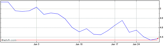 1 Month Thyssenkrupp (PK)  Price Chart