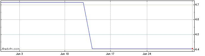 1 Month Taoka Chemical (PK) Share Price Chart