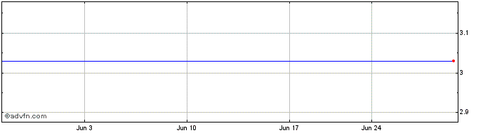1 Month Tekfen Holding AS (PK)  Price Chart
