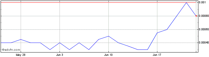 1 Month Tekumo (PK) Share Price Chart
