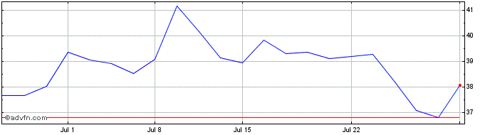 1 Month Tokio Marine (PK)  Price Chart