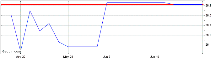 1 Month Takeda Pharmaceutical (PK) Share Price Chart