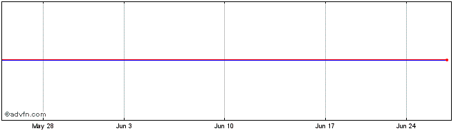 1 Month Takashimaya (PK) Share Price Chart