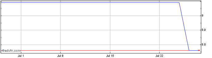 1 Month Tokuyama (PK)  Price Chart