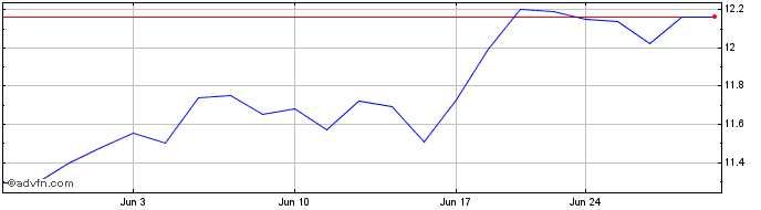 1 Month Telstra (PK) Share Price Chart