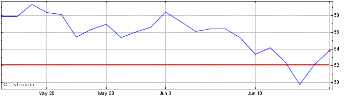 1 Month Teleperformance (PK)  Price Chart