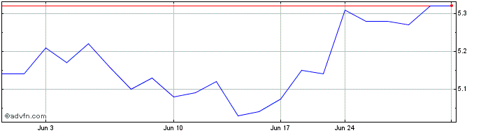 1 Month Telia Company AB (PK)  Price Chart