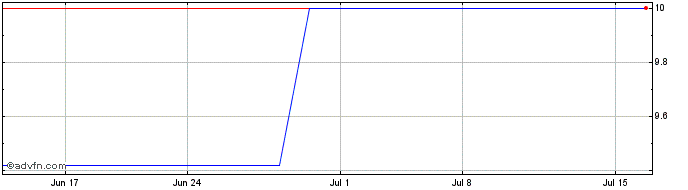 1 Month Tele2 Ab (PK) Share Price Chart