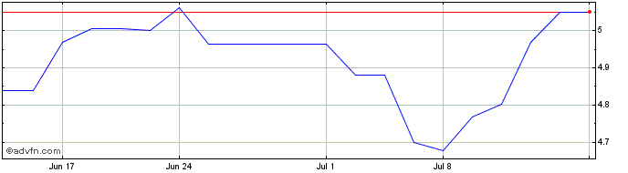 1 Month Tele2 AB (PK)  Price Chart
