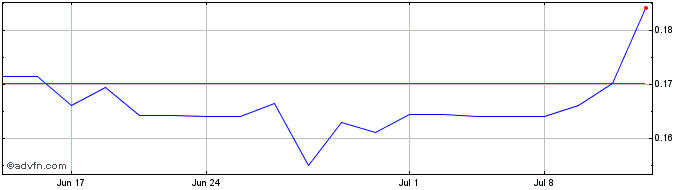 1 Month Thermal Energy (QB) Share Price Chart