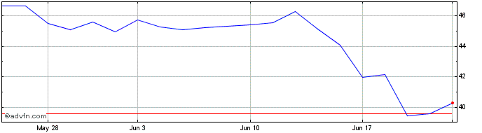 1 Month Trend Micro (PK)  Price Chart