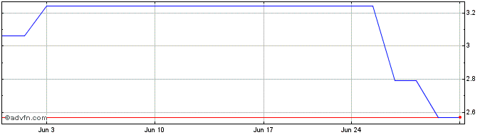 1 Month Tomtom NV (PK)  Price Chart