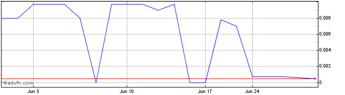 1 Month Tempo Automation (CE) Share Price Chart