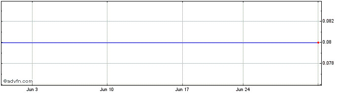 1 Month Temir (PK) Share Price Chart