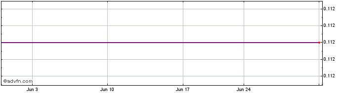 1 Month Ten Pao (PK) Share Price Chart