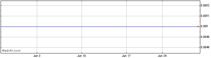 1 Month Titanium Sands (PK) Share Price Chart