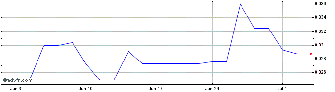 1 Month Tinley Beverage (QB) Share Price Chart