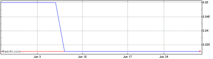 1 Month Tinybeans Group Pty (QB) Share Price Chart