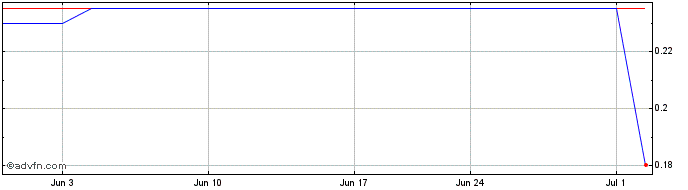 1 Month Toro Energy (PK) Share Price Chart