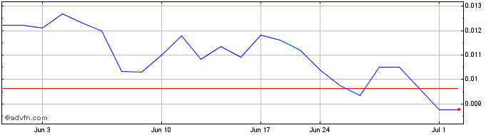 1 Month TurnOnGreen (PK) Share Price Chart