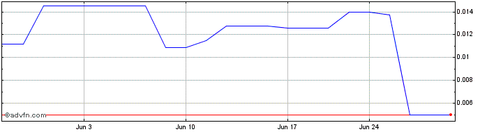 1 Month Tomagold (QB) Share Price Chart
