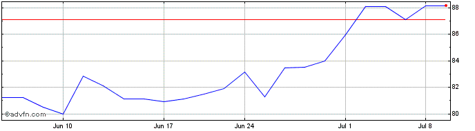 1 Month Topicus com (PK) Share Price Chart