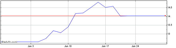 1 Month Toppan (PK)  Price Chart