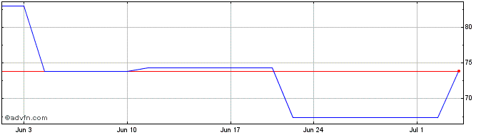 1 Month TOWA (PK) Share Price Chart