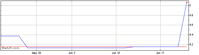 1 Month Topdanmark AS (PK)  Price Chart