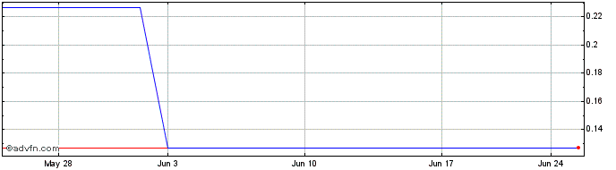 1 Month Carcetti Capital (CE) Share Price Chart