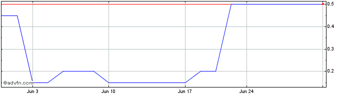 1 Month Traccom (PK) Share Price Chart
