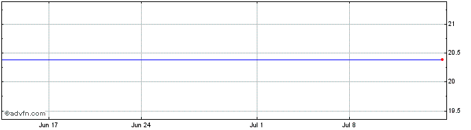 1 Month Trans Cosmos (PK) Share Price Chart
