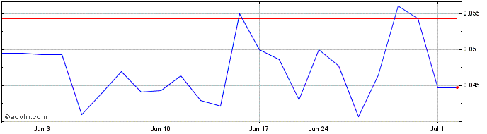 1 Month Traction Uranium (QB) Share Price Chart