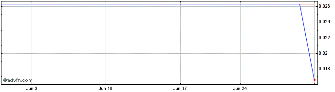 1 Month Tarachi Gold (QB) Share Price Chart
