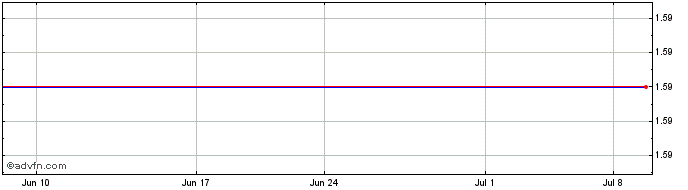 1 Month Transgene (CE) Share Price Chart