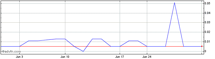 1 Month Triterras (CE) Share Price Chart
