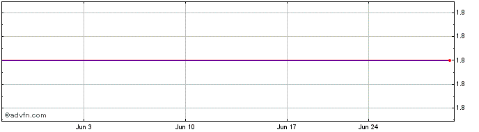 1 Month Turkiye Sinai Kalkinma B... (PK)  Price Chart