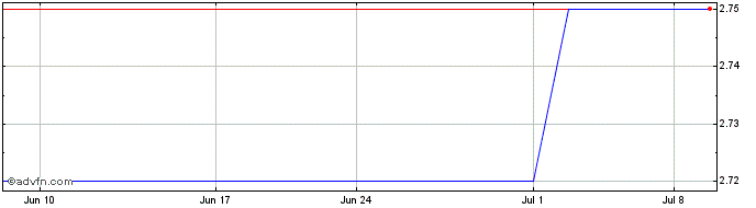 1 Month TriLinc Global Impact (PK)  Price Chart