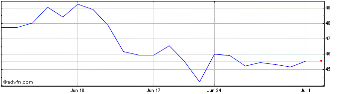 1 Month Tourmaline Oil (PK) Share Price Chart
