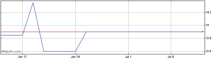 1 Month Tc Energy (PK)  Price Chart