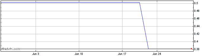 1 Month Tribe Property Technolog... (QB) Share Price Chart