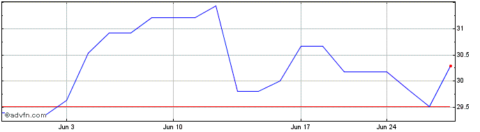 1 Month Trisura Group Ltd WI (PK) Share Price Chart