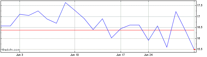 1 Month Terumo (PK) Share Price Chart