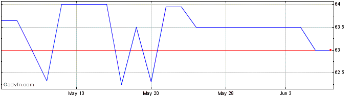 1 Month Truxton (PK) Share Price Chart