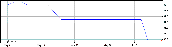 1 Month Two Rivers Financial (QX) Share Price Chart