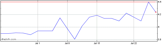 1 Month Tesco (PK) Share Price Chart