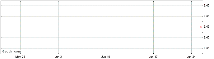 1 Month Tessellis (PK) Share Price Chart