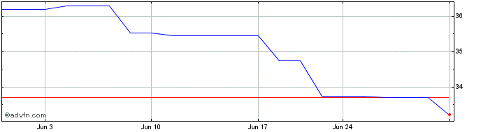1 Month Tsingtao Brewery (PK)  Price Chart